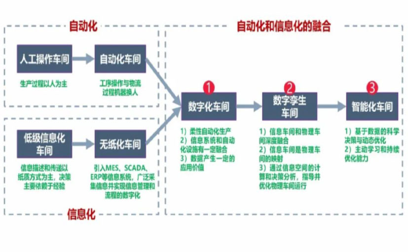 数字化工厂_河北区数字化生产线_河北区六轴机器人_河北区数字化车间_河北区智能化车间